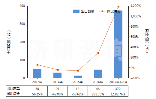 2013-2017年6月中國非自推進(jìn)工程鉆機(jī)（鉆筒直徑＞3m）(HS84306911)出口量及增速統(tǒng)計(jì)